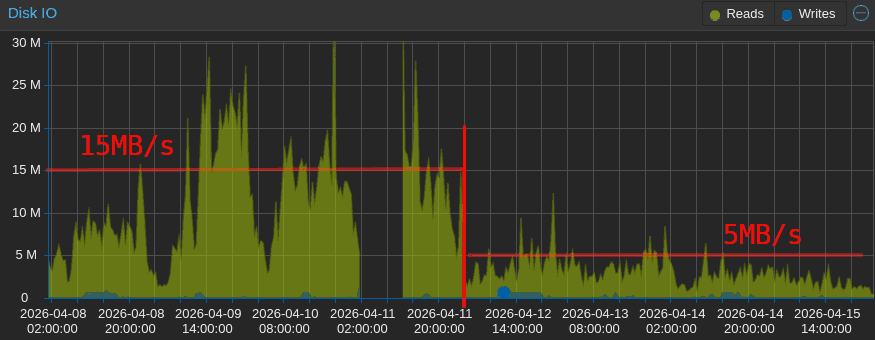 Il grafico dell'IO mostra una netta riduzione del traffico dopo aver dato più RAM al container.
